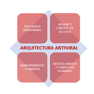 Arquitectura Antiviral